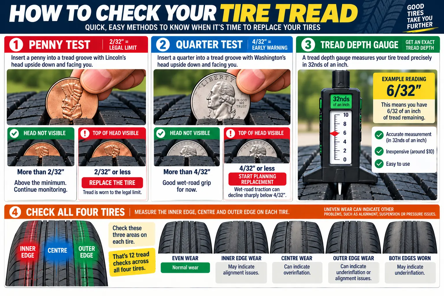 Infographic showing the penny test, quarter test and tread depth gauge methods for checking tire tread depth, with head visible versus head not visible results for each coin and a chart of five tire wear patterns including even wear, inner edge wear, centre wear, outer edge wear and both edges worn